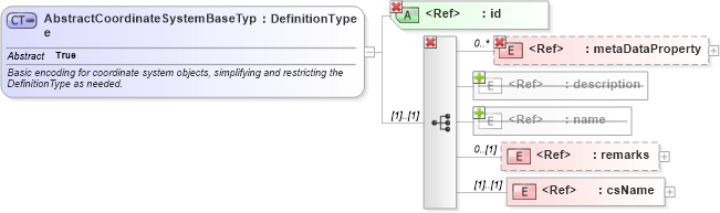 XSD Diagram of AbstractCoordinateSystemBaseType in schema coordinatesystems_xsd (Geography Markup Language)