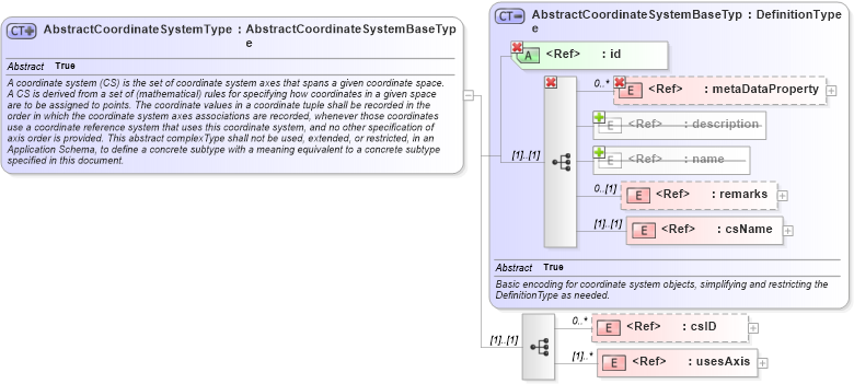 XSD Diagram of AbstractCoordinateSystemType in schema coordinatesystems_xsd (Geography Markup Language)