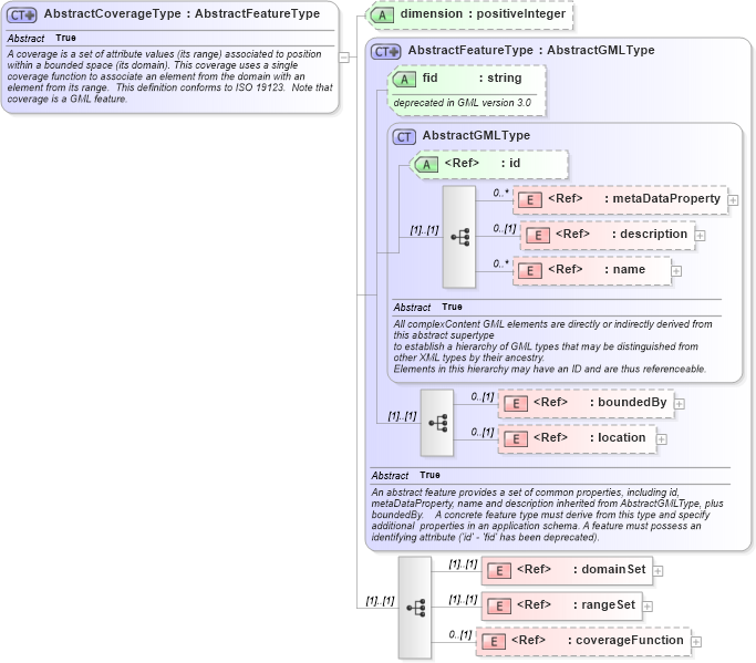 XSD Diagram of AbstractCoverageType in schema coverage_xsd (Geography Markup Language)