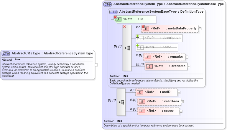 XSD Diagram of AbstractCRSType in schema referencesystems_xsd (Geography Markup Language)
