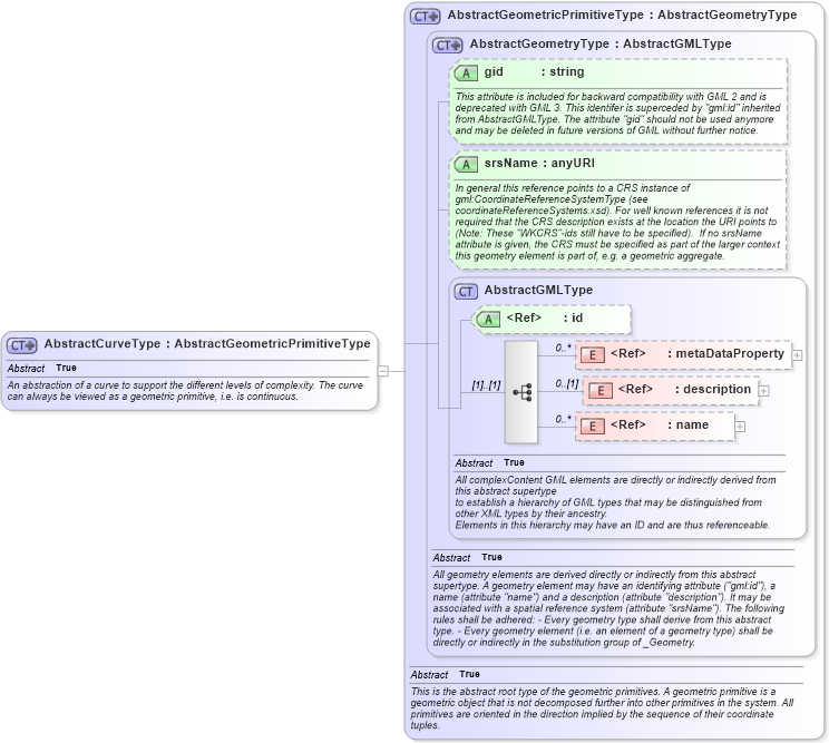 XSD Diagram of AbstractCurveType in schema geometrybasic0d1d_xsd (Geography Markup Language)