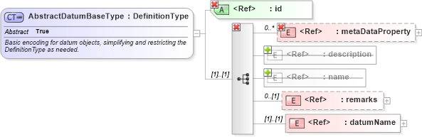 XSD Diagram of AbstractDatumBaseType in schema datums_xsd (Geography Markup Language)