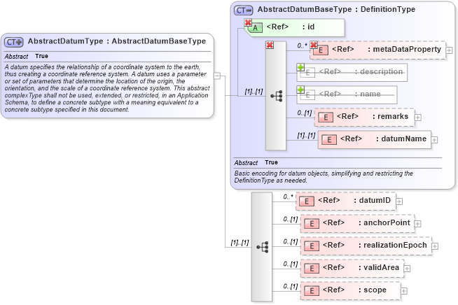 XSD Diagram of AbstractDatumType in schema datums_xsd (Geography Markup Language)