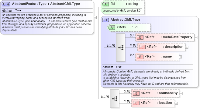 XSD Diagram of AbstractFeatureType in schema feature_xsd (Geography Markup Language)