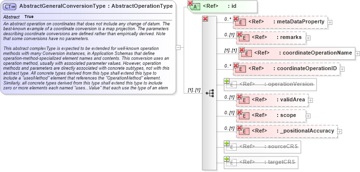 XSD Diagram of AbstractGeneralConversionType in schema coordinateoperations_xsd (Geography Markup Language)