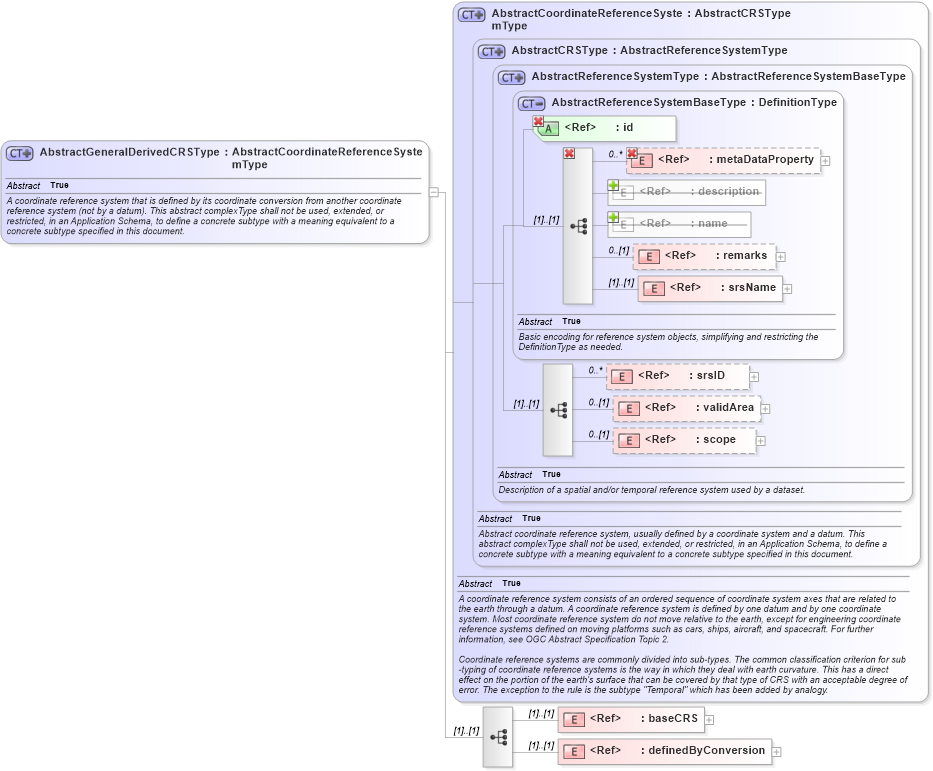 XSD Diagram of AbstractGeneralDerivedCRSType in schema coordinatereferencesystems_xsd (Geography Markup Language)