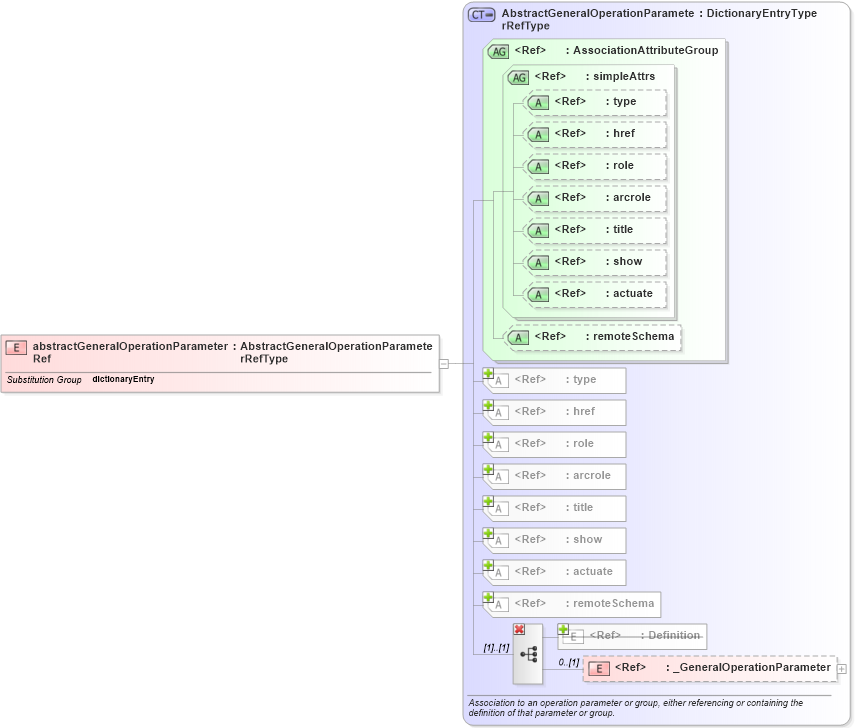 XSD Diagram of abstractGeneralOperationParameterRef in schema coordinateoperations_xsd (Geography Markup Language)