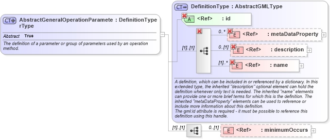 XSD Diagram of AbstractGeneralOperationParameterType in schema coordinateoperations_xsd (Geography Markup Language)