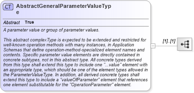 XSD Diagram of AbstractGeneralParameterValueType in schema coordinateoperations_xsd (Geography Markup Language)