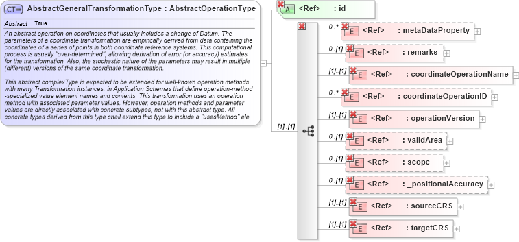 XSD Diagram of AbstractGeneralTransformationType in schema coordinateoperations_xsd (Geography Markup Language)
