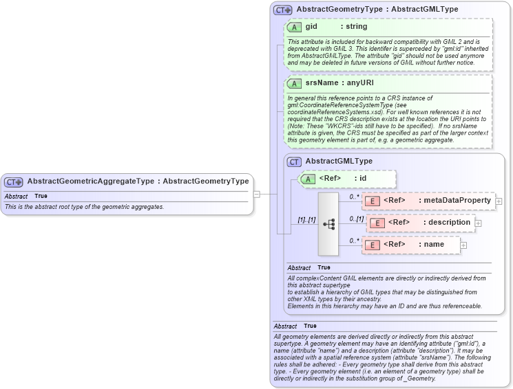 XSD Diagram of AbstractGeometricAggregateType in schema geometryaggregates_xsd (Geography Markup Language)