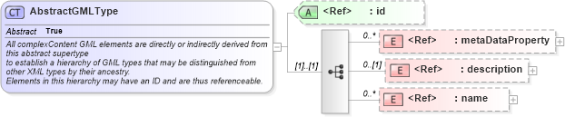 XSD Diagram of AbstractGMLType in schema gmlbase_xsd (Geography Markup Language)
