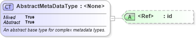 XSD Diagram of AbstractMetaDataType in schema gmlbase_xsd (Geography Markup Language)
