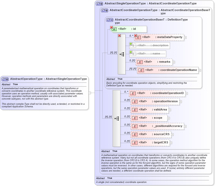 XSD Diagram of AbstractOperationType in schema coordinateoperations_xsd (Geography Markup Language)