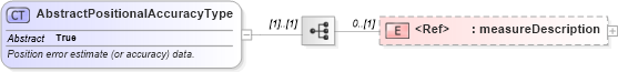 XSD Diagram of AbstractPositionalAccuracyType in schema dataquality_xsd (Geography Markup Language)