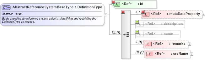 XSD Diagram of AbstractReferenceSystemBaseType in schema referencesystems_xsd (Geography Markup Language)