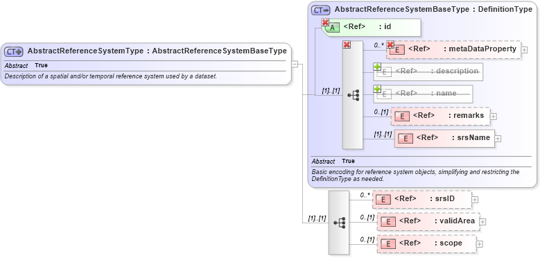 XSD Diagram of AbstractReferenceSystemType in schema referencesystems_xsd (Geography Markup Language)