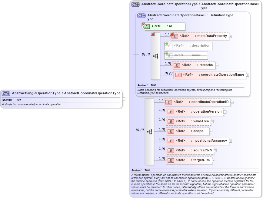 XSD Diagram of AbstractSingleOperationType in schema coordinateoperations_xsd (Geography Markup Language)
