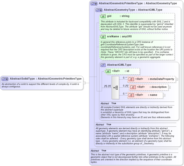 XSD Diagram of AbstractSolidType in schema geometryprimitives_xsd (Geography Markup Language)