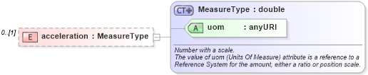 XSD Diagram of acceleration in schema dynamicfeature_xsd (Geography Markup Language)