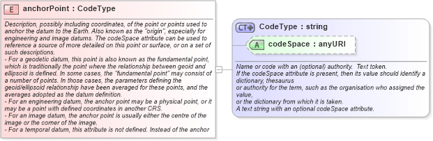 XSD Diagram of anchorPoint in schema datums_xsd (Geography Markup Language)