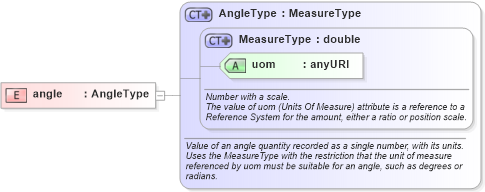 XSD Diagram of angle in schema measures_xsd (Geography Markup Language)