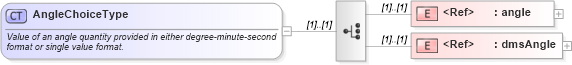 XSD Diagram of AngleChoiceType in schema measures_xsd (Geography Markup Language)