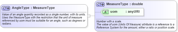 XSD Diagram of AngleType in schema measures_xsd (Geography Markup Language)