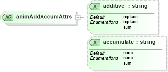 XSD Diagram of animAddAccumAttrs in schema smil20_xsd (Geography Markup Language)