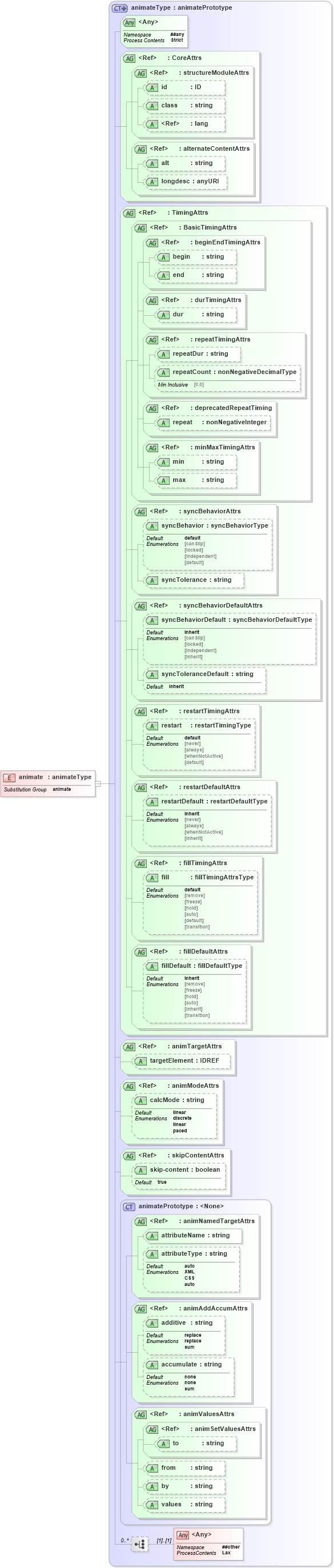 XSD Diagram of animate in schema smil20_xsd (Geography Markup Language)