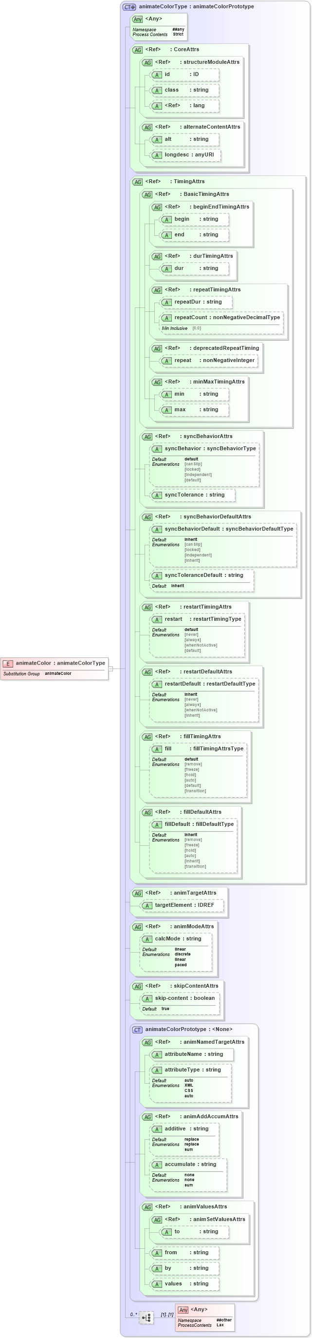 XSD Diagram of animateColor in schema smil20_xsd (Geography Markup Language)