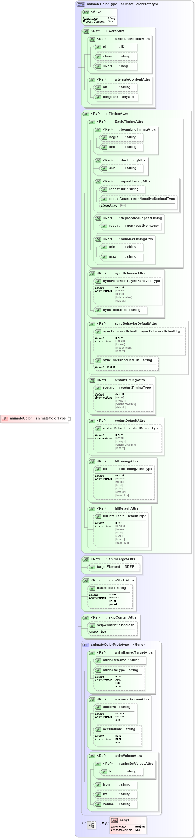 XSD Diagram of animateColor in schema smil20-language_xsd (Geography Markup Language)
