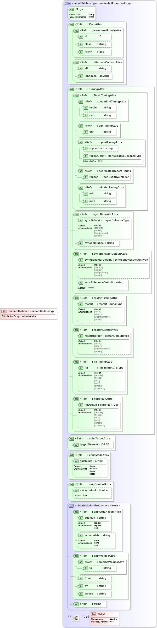 XSD Diagram of animateMotion in schema smil20_xsd (Geography Markup Language)