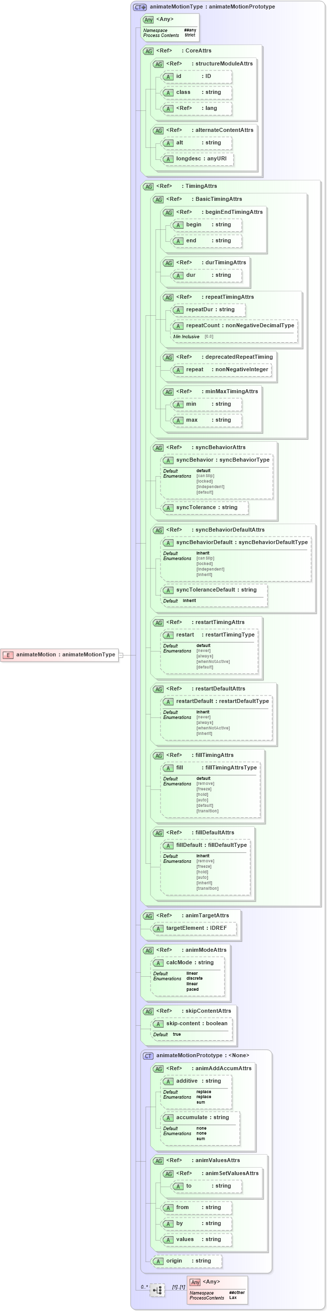 XSD Diagram of animateMotion in schema smil20-language_xsd (Geography Markup Language)