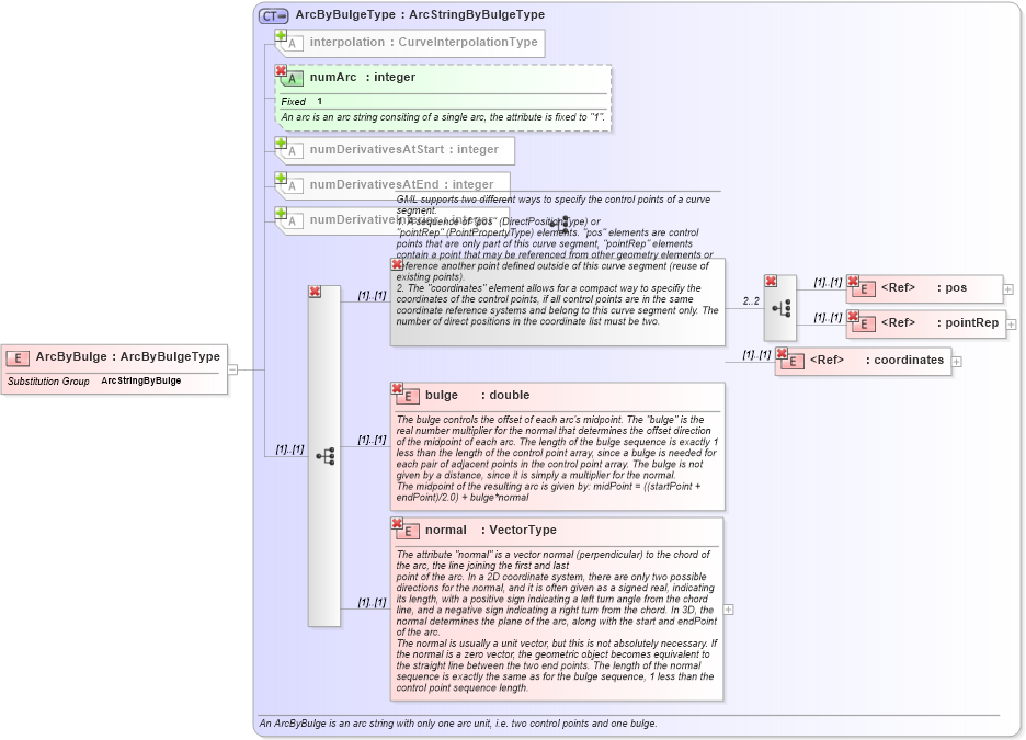 XSD Diagram of ArcByBulge in schema geometryprimitives_xsd (Geography Markup Language)