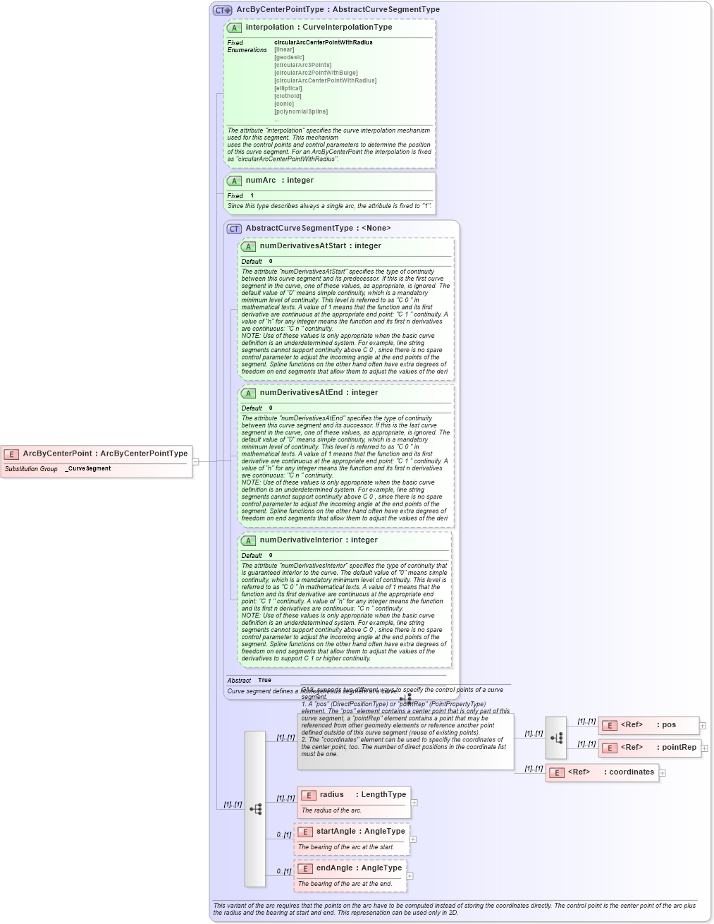 XSD Diagram of ArcByCenterPoint in schema geometryprimitives_xsd (Geography Markup Language)
