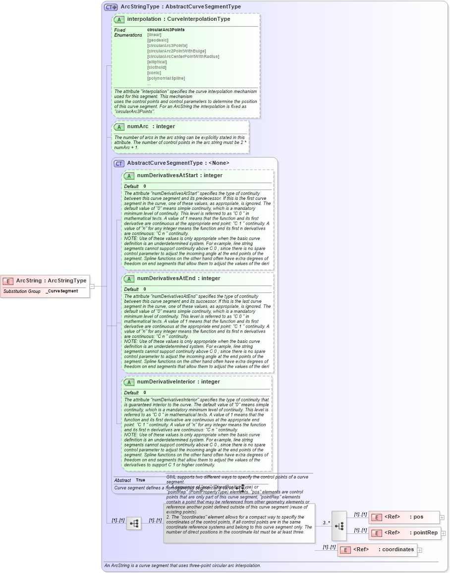 XSD Diagram of ArcString in schema geometryprimitives_xsd (Geography Markup Language)