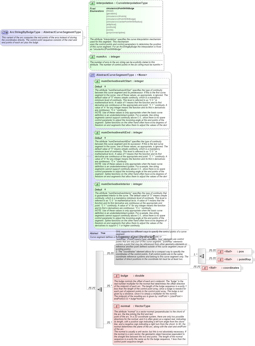 XSD Diagram of ArcStringByBulgeType in schema geometryprimitives_xsd (Geography Markup Language)