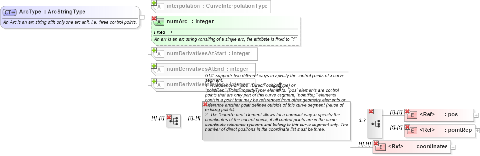 XSD Diagram of ArcType in schema geometryprimitives_xsd (Geography Markup Language)