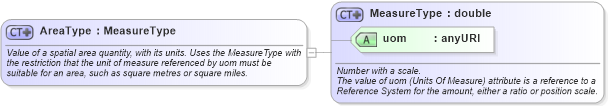 XSD Diagram of AreaType in schema measures_xsd (Geography Markup Language)