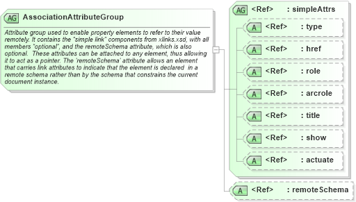XSD Diagram of AssociationAttributeGroup in schema gmlbase_xsd (Geography Markup Language)