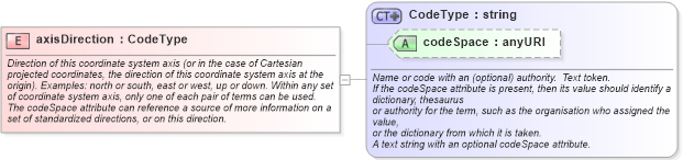 XSD Diagram of axisDirection in schema coordinatesystems_xsd (Geography Markup Language)