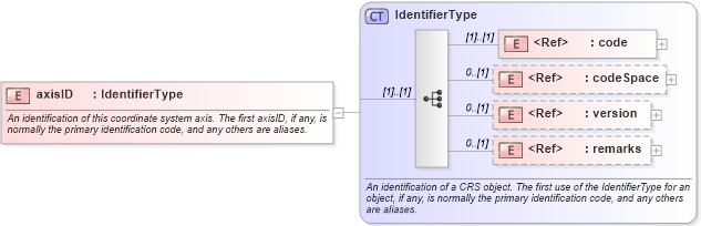 XSD Diagram of axisID in schema coordinatesystems_xsd (Geography Markup Language)