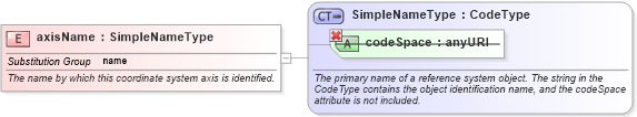 XSD Diagram of axisName in schema coordinatesystems_xsd (Geography Markup Language)