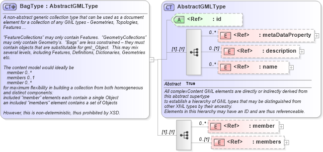 XSD Diagram of BagType in schema gmlbase_xsd (Geography Markup Language)