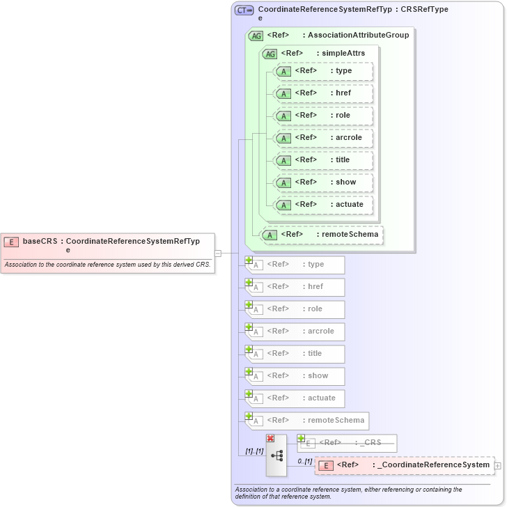 XSD Diagram of baseCRS in schema coordinatereferencesystems_xsd (Geography Markup Language)