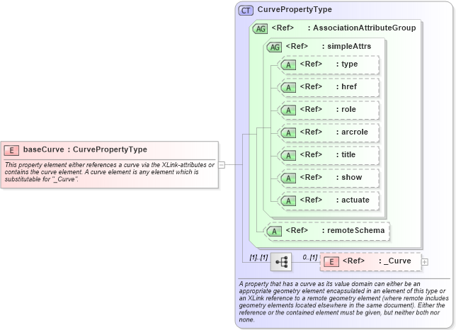 XSD Diagram of baseCurve in schema geometryprimitives_xsd (Geography Markup Language)