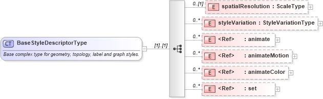 XSD Diagram of BaseStyleDescriptorType in schema defaultstyle_xsd (Geography Markup Language)