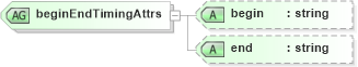 XSD Diagram of beginEndTimingAttrs in schema smil20_xsd (Geography Markup Language)