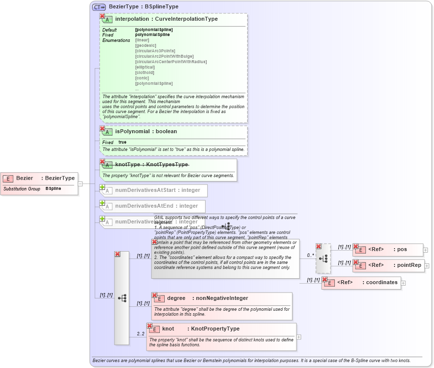 XSD Diagram of Bezier in schema geometryprimitives_xsd (Geography Markup Language)